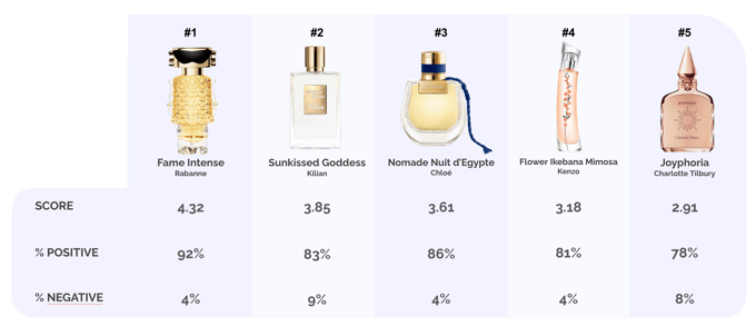 SENSIA SOLAR NOTE FRAGRANCE RANKING 2025 